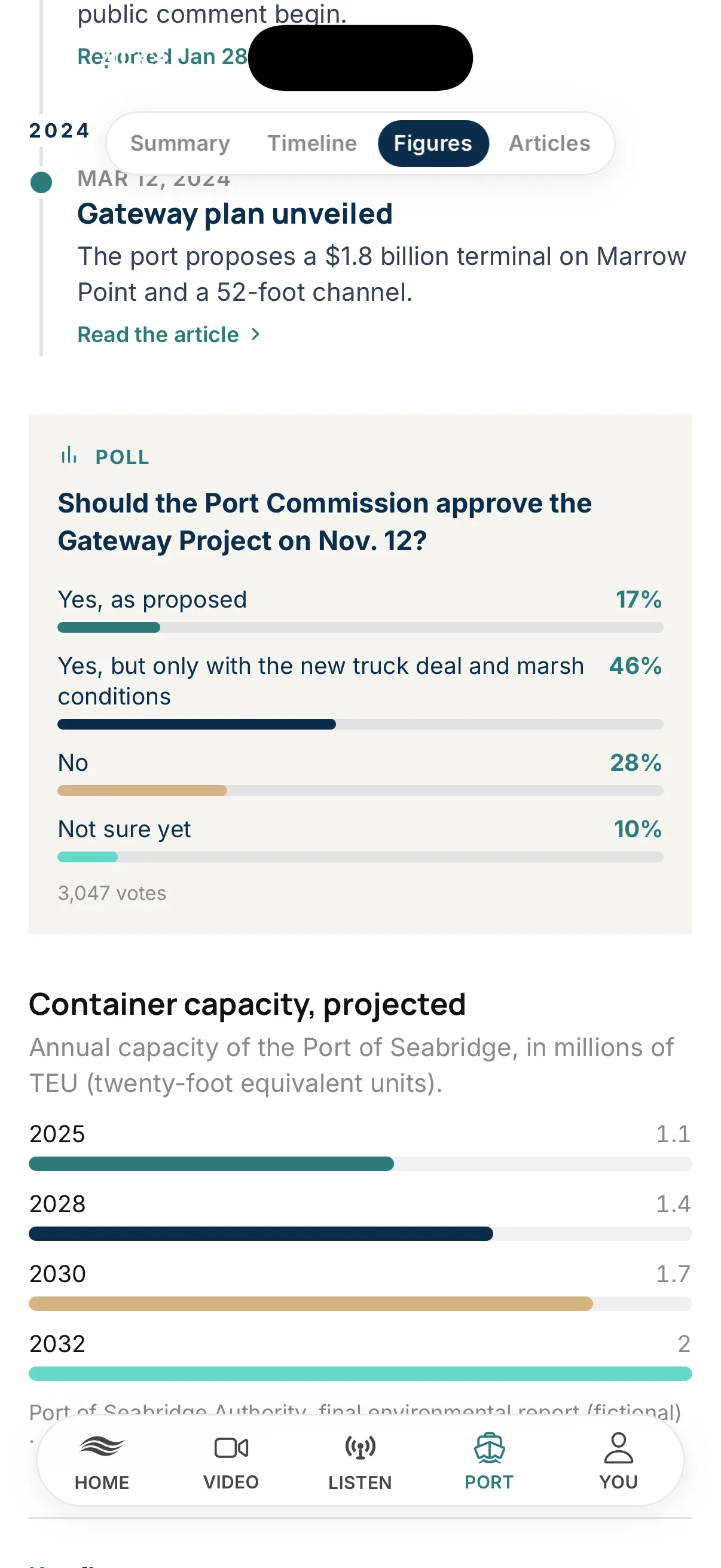 Special Coverage reader poll on the Gateway Project with results and vote count